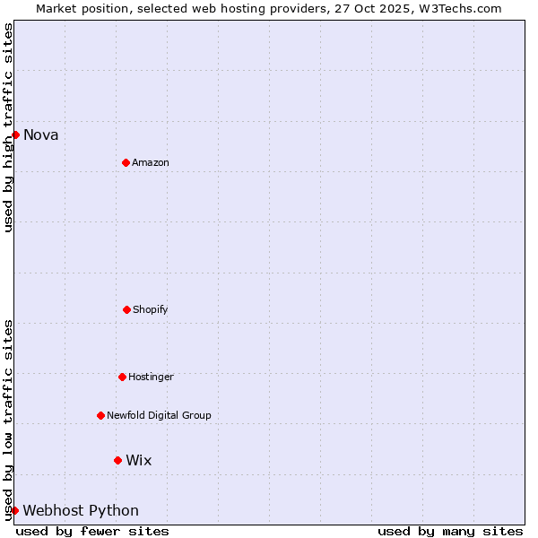 Market position of Wix vs. Nova vs. Webhost Python