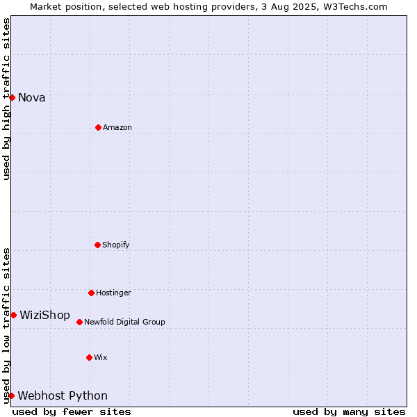 Market position of WiziShop vs. Nova vs. Webhost Python