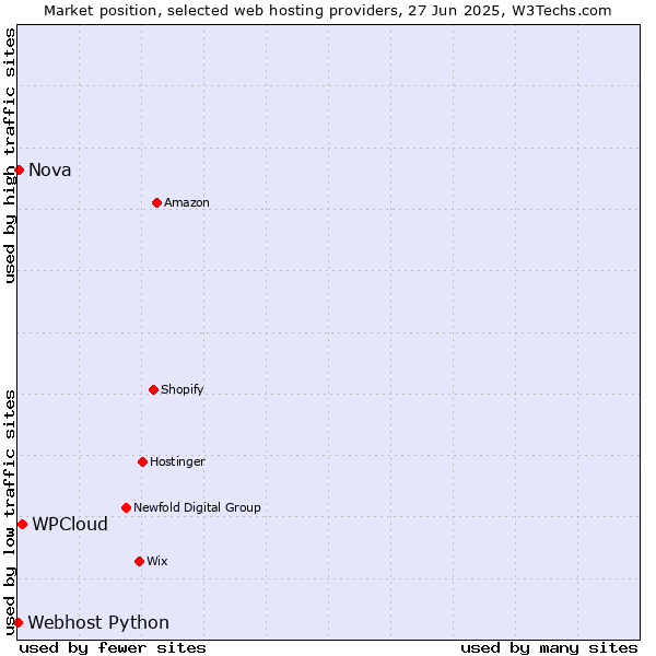 Market position of WPCloud vs. Nova vs. Webhost Python