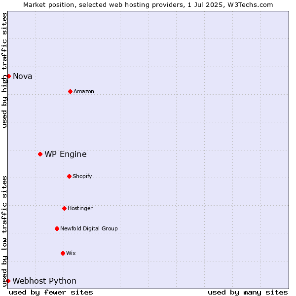 Market position of WP Engine vs. Nova vs. Webhost Python