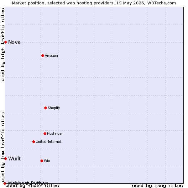 Market position of Wuilt vs. Nova vs. Webhost Python