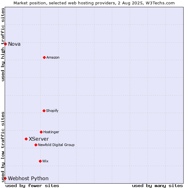 Market position of XServer vs. Nova vs. Webhost Python