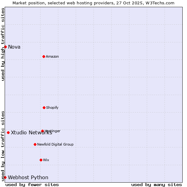 Market position of Xtudio Networks vs. Nova vs. Webhost Python