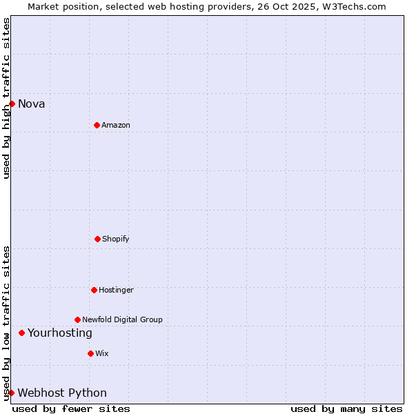 Market position of Yourhosting vs. Nova vs. Webhost Python