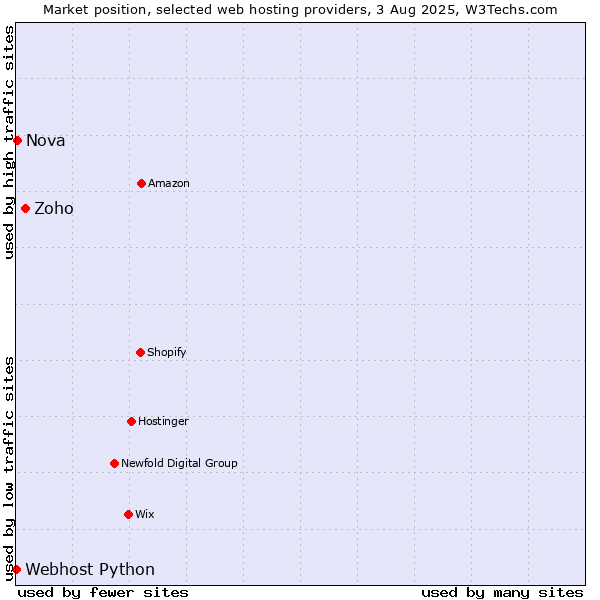 Market position of Zoho vs. Nova vs. Webhost Python