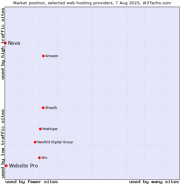 Market position of Website Pro vs. Nova