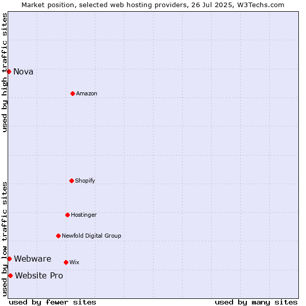 Market position of Website Pro vs. Webware vs. Nova