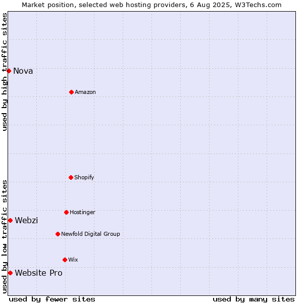 Market position of Webzi vs. Website Pro vs. Nova