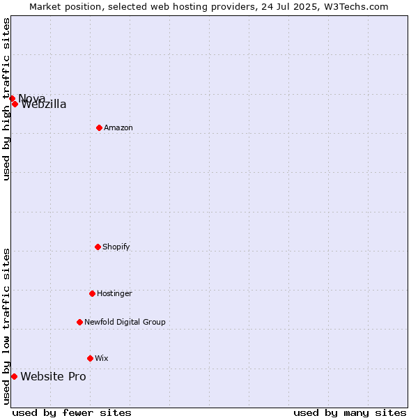 Market position of Webzilla vs. Website Pro vs. Nova
