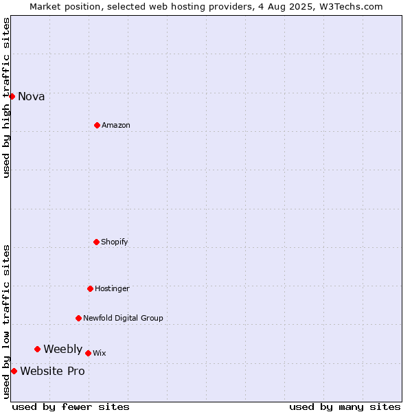 Market position of Weebly vs. Website Pro vs. Nova