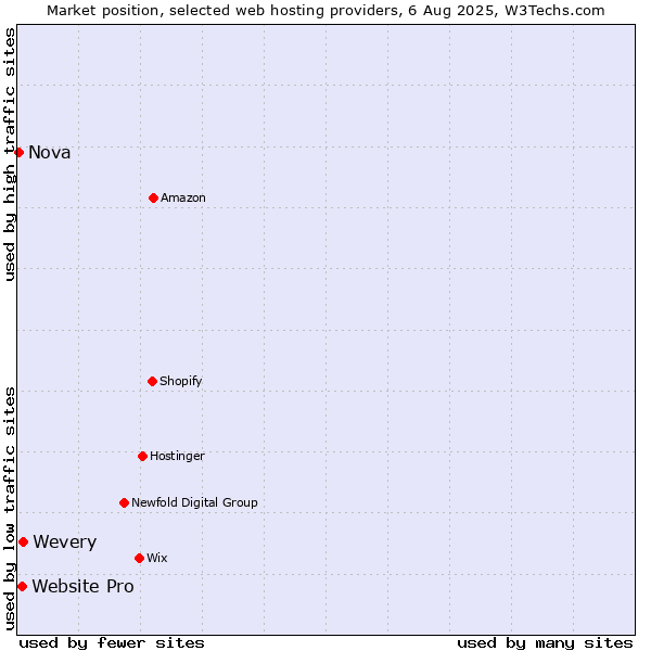 Market position of Wevery vs. Website Pro vs. Nova