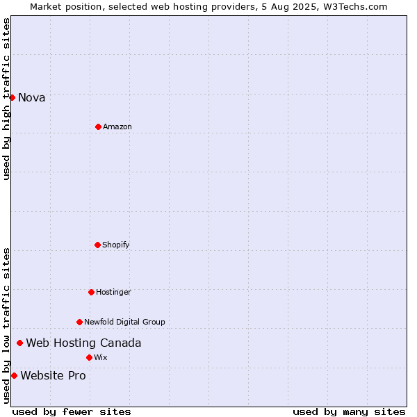 Market position of Web Hosting Canada vs. Website Pro vs. Nova
