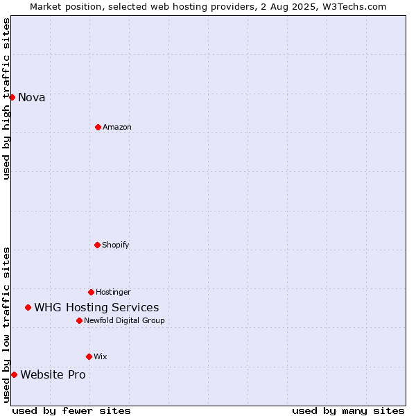 Market position of WHG Hosting Services vs. Website Pro vs. Nova