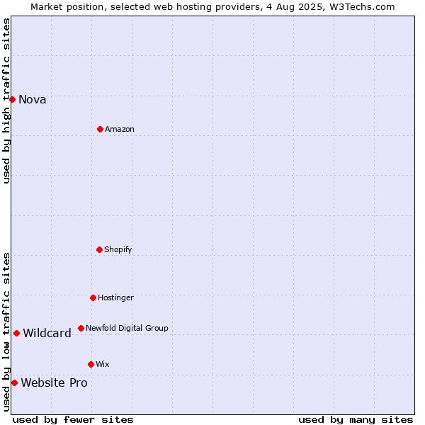 Market position of Wildcard vs. Website Pro vs. Nova