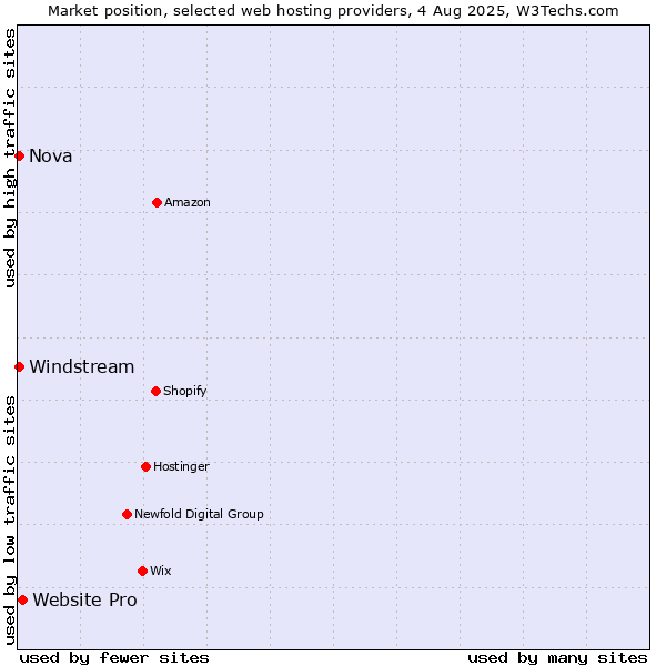 Market position of Website Pro vs. Windstream vs. Nova
