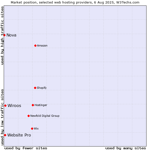 Market position of Wiroos vs. Website Pro vs. Nova