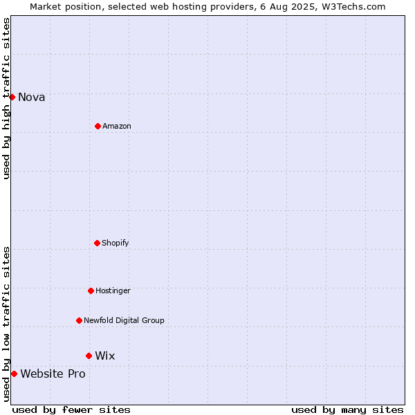 Market position of Wix vs. Website Pro vs. Nova
