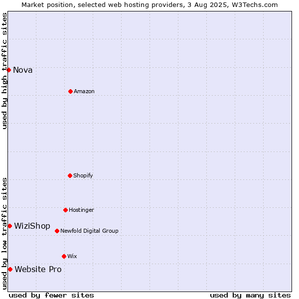 Market position of Website Pro vs. WiziShop vs. Nova