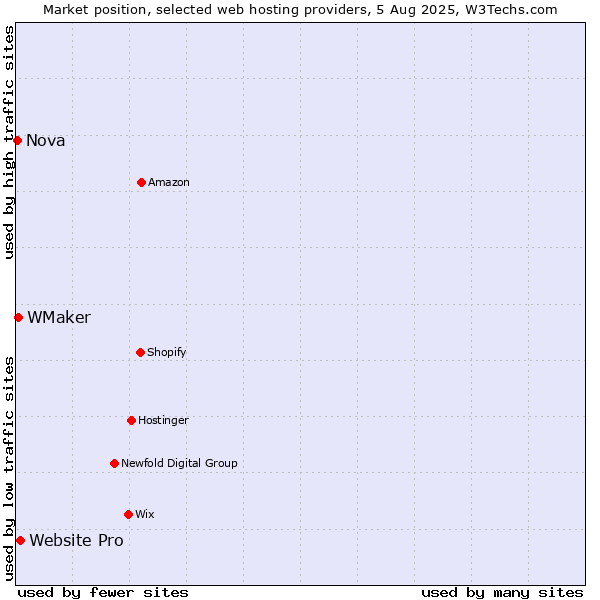 Market position of Website Pro vs. WMaker vs. Nova