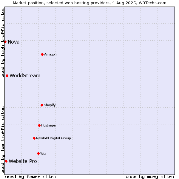 Market position of WorldStream vs. Website Pro vs. Nova