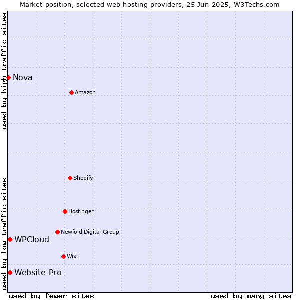 Market position of Website Pro vs. WPCloud vs. Nova