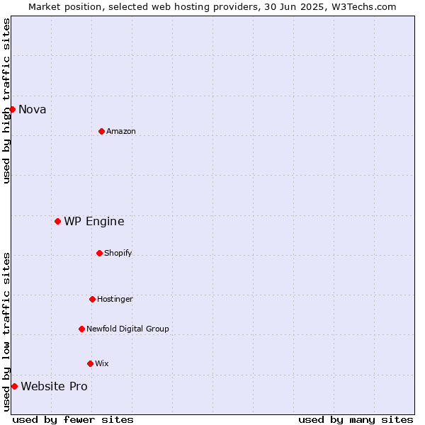 Market position of WP Engine vs. Website Pro vs. Nova