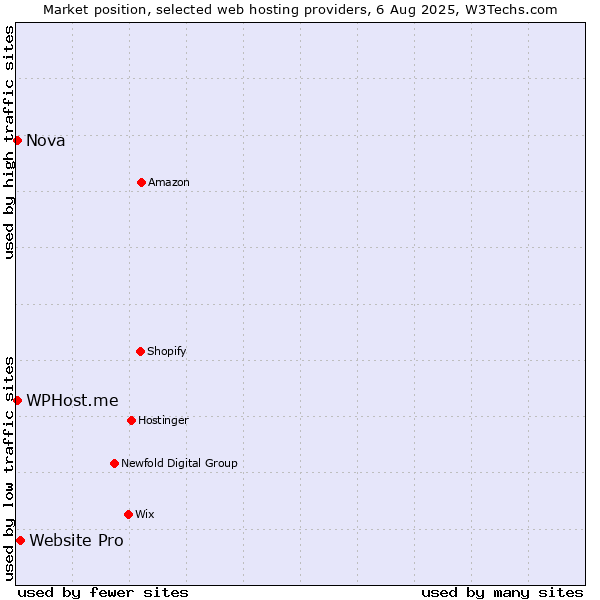 Market position of Website Pro vs. Nova vs. WPHost.me