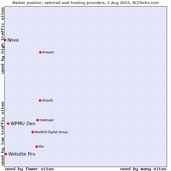 Market position of WPMU Dev vs. Website Pro vs. Nova