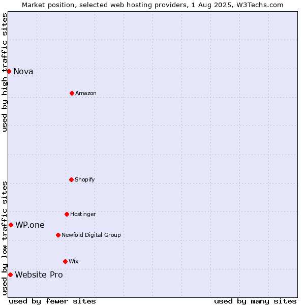 Market position of WP.one vs. Website Pro vs. Nova
