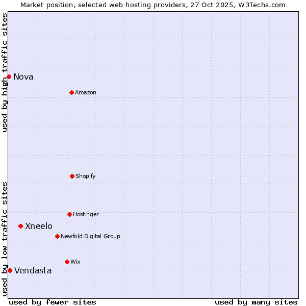 Market position of Xneelo vs. Vendasta vs. Nova
