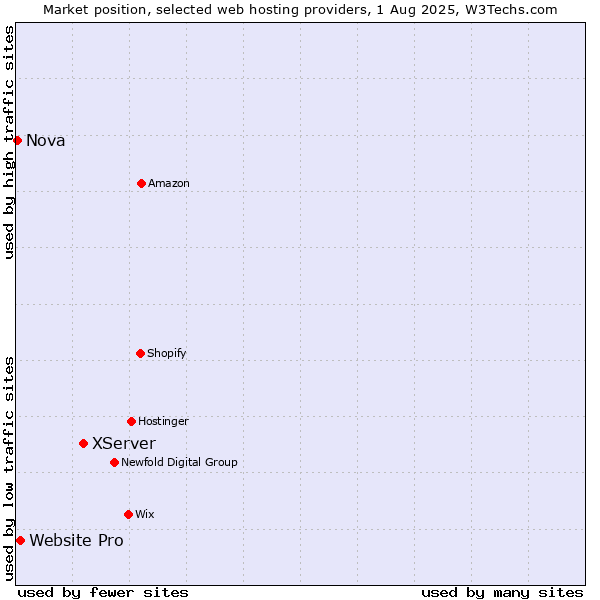 Market position of XServer vs. Website Pro vs. Nova