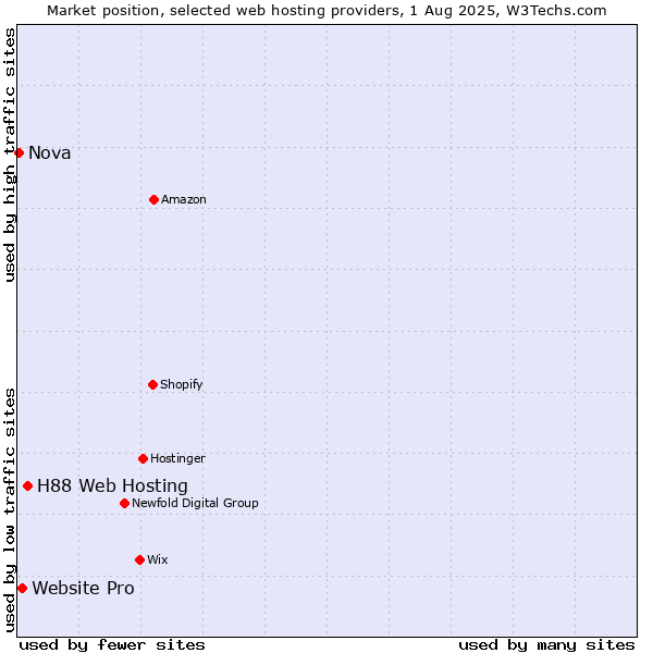 Market position of H88 Web Hosting vs. Website Pro vs. Nova