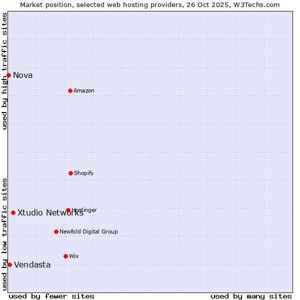 Market position of Xtudio Networks vs. Vendasta vs. Nova