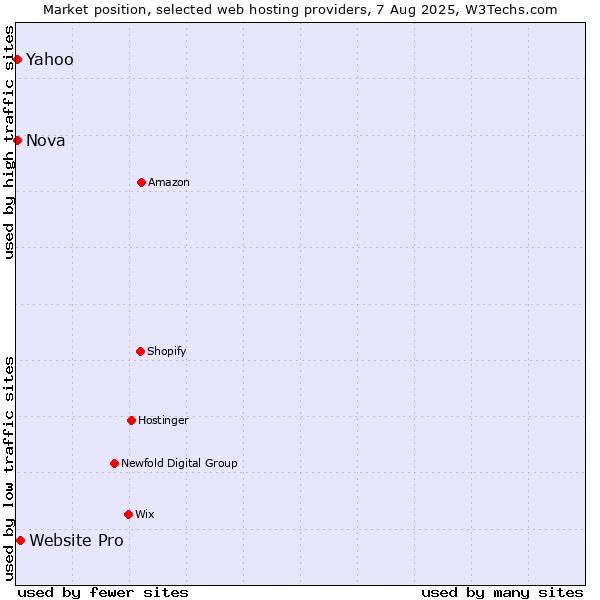 Market position of Website Pro vs. Yahoo vs. Nova
