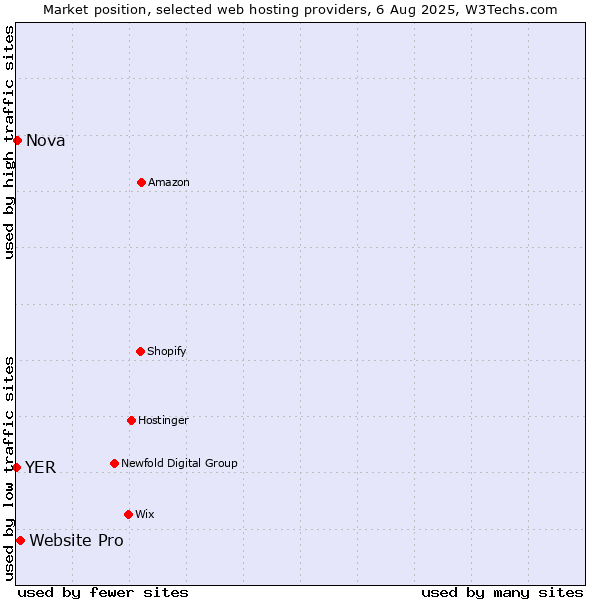 Market position of Website Pro vs. Nova vs. YER