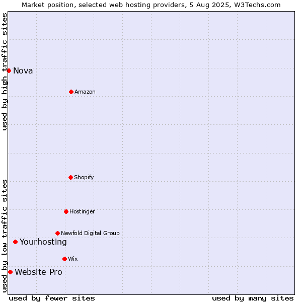 Market position of Yourhosting vs. Website Pro vs. Nova