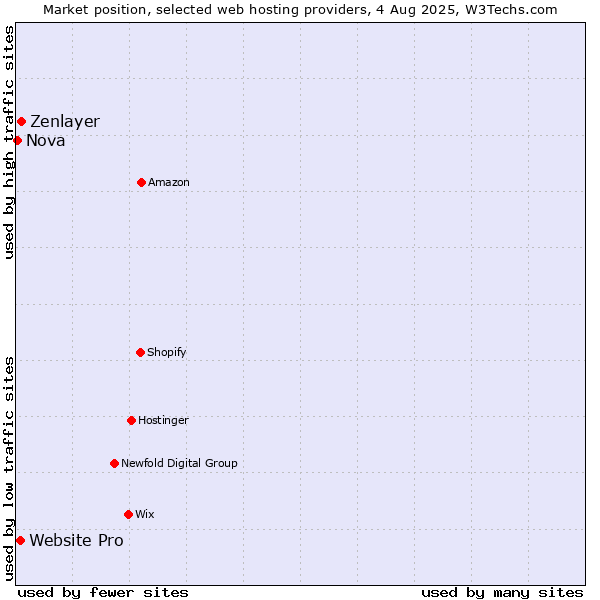 Market position of Zenlayer vs. Website Pro vs. Nova