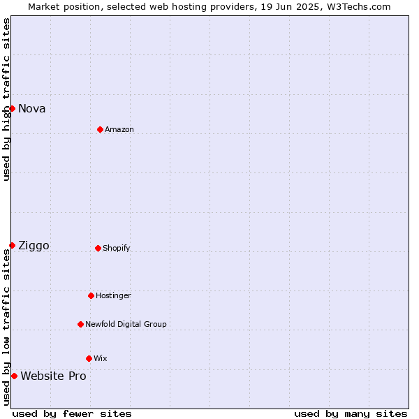 Market position of Website Pro vs. Nova vs. Ziggo
