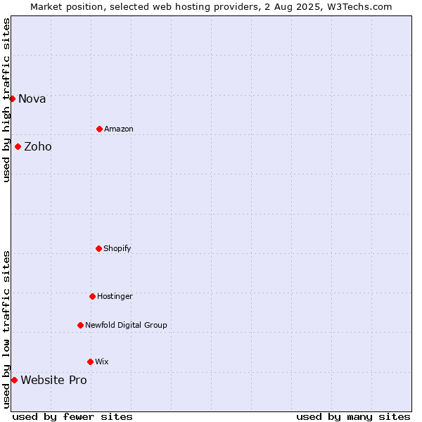 Market position of Zoho vs. Website Pro vs. Nova