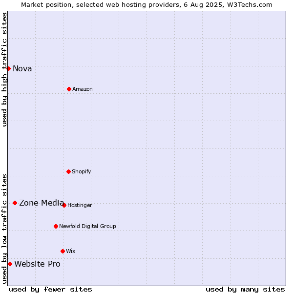 Market position of Zone Media vs. Website Pro vs. Nova
