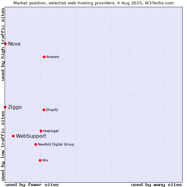 Market position of WebSupport vs. Nova vs. Ziggo