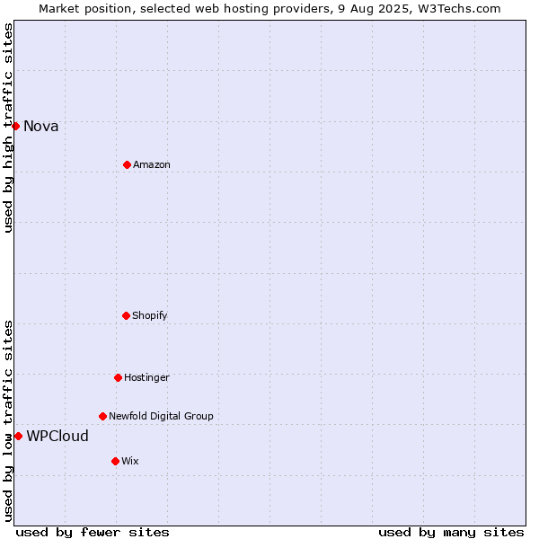 Market position of WPCloud vs. Nova