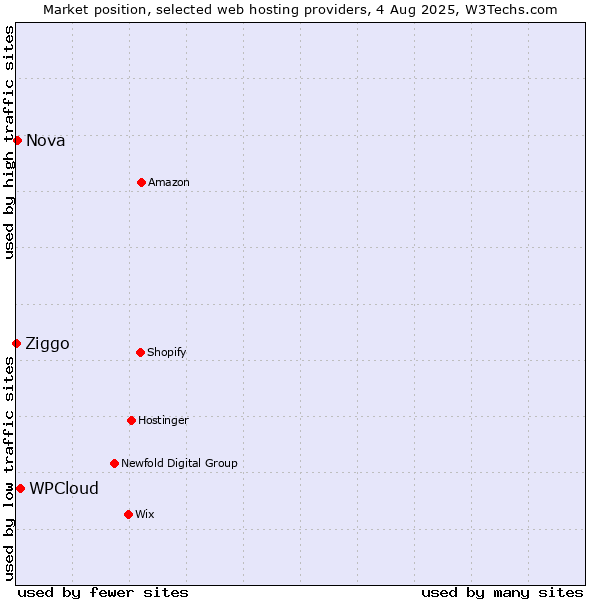 Market position of WPCloud vs. Nova vs. Ziggo