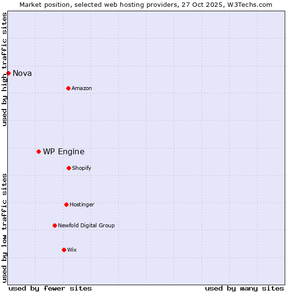 Market position of WP Engine vs. Nova