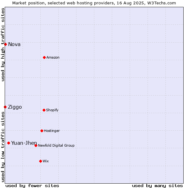 Market position of Yuan-Jhen vs. Nova vs. Ziggo