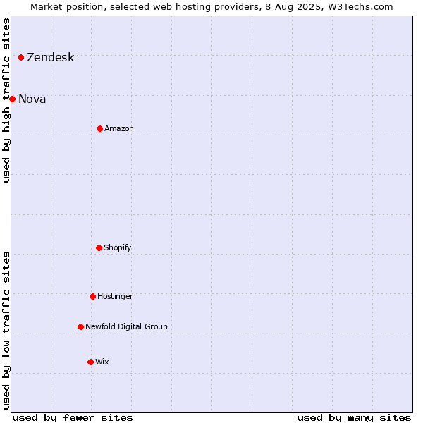 Market position of Zendesk vs. Nova
