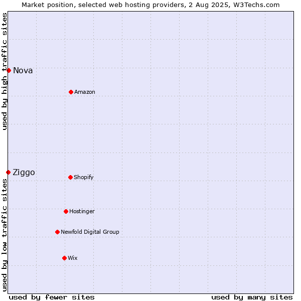 Market position of Nova vs. Ziggo