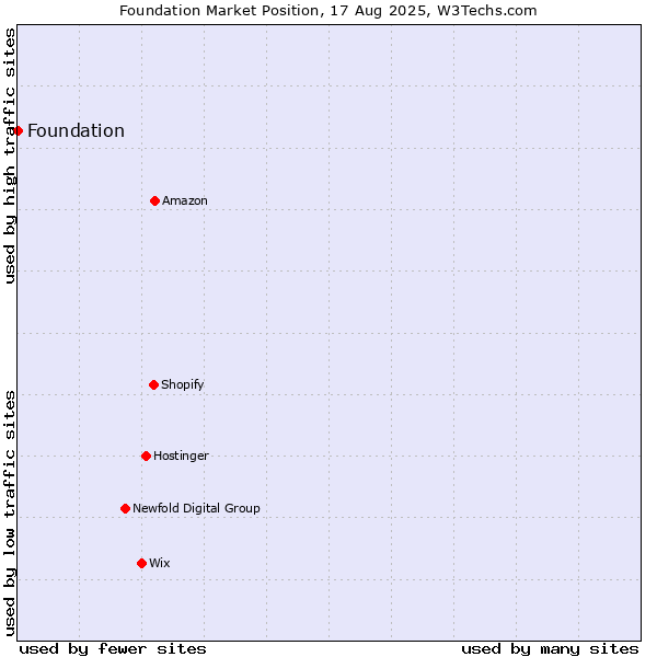 Market position of Foundation