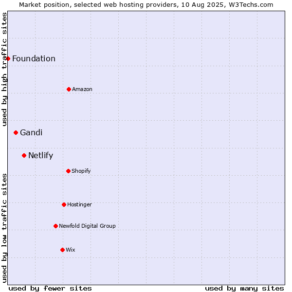 Market position of Netlify vs. Gandi vs. Foundation