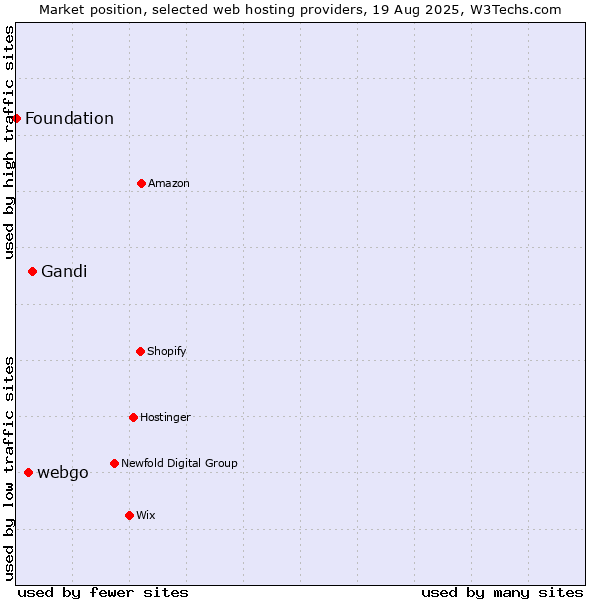 Market position of Gandi vs. webgo vs. Foundation